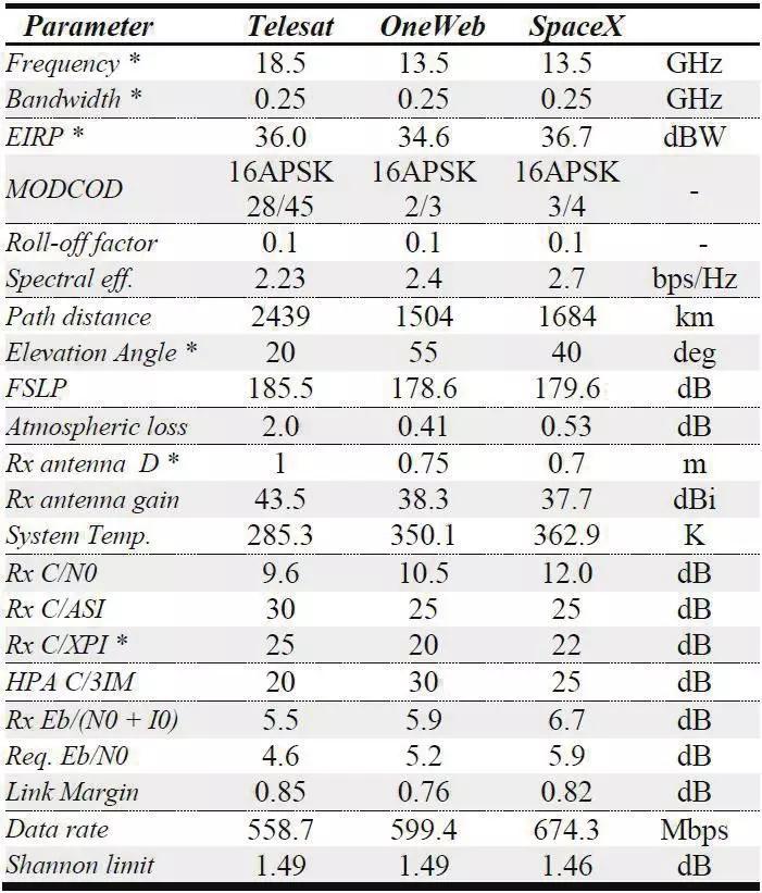 Telesat、OneWeb及SpaceX三个全球宽带低轨卫星星座系统的技术对比