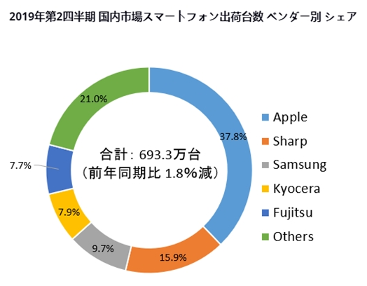 出海情报：不在意性价比的日本手机市场