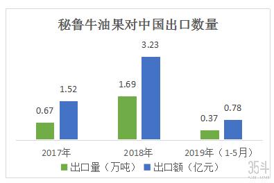 一年要吃掉8000万斤，牛油果为何火爆中国？