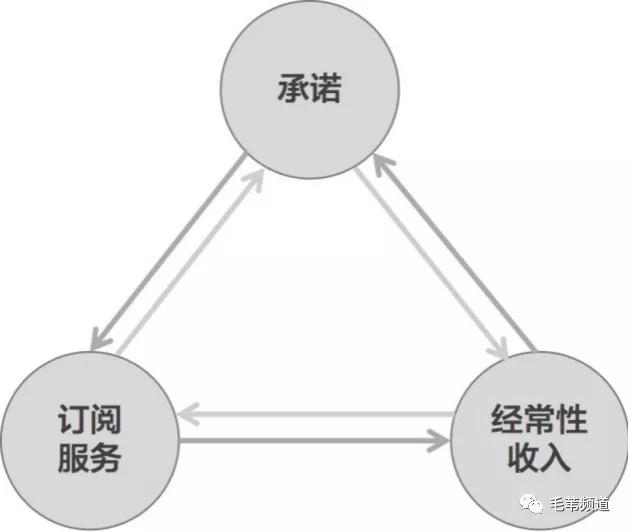 订阅经济的八个关键词 如何让你的业务复利增长 订阅模式 1 详细解读 最新资讯 热点事件 36氪