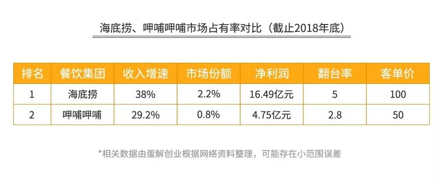 探店海底捞、呷哺、小肥羊、小龙坎……为你揭秘火锅暴利与亏损的真相