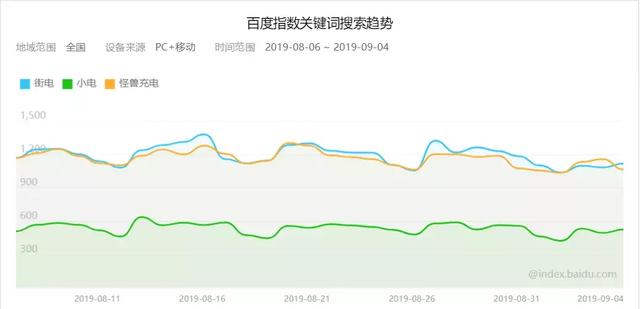 共享充电宝“终局之战”