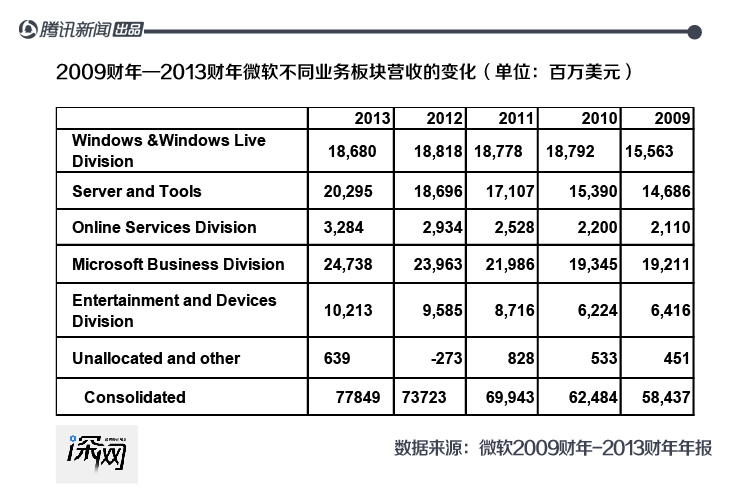 营收远不及苹果，云业务能否撑起微软万亿市值？