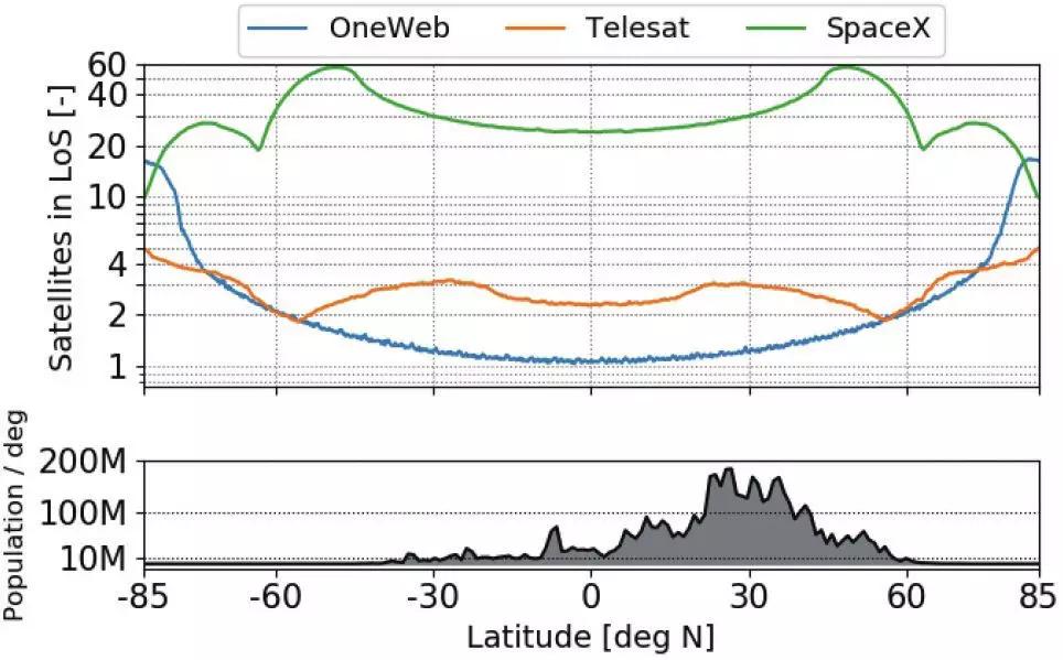 Telesat、OneWeb及SpaceX三个全球宽带低轨卫星星座系统的技术对比