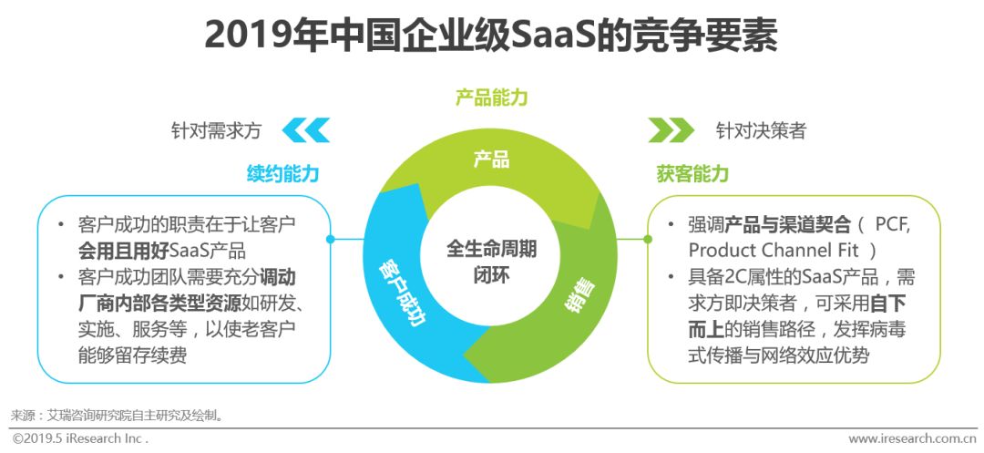 2019年中国企业级SaaS行业研究报告