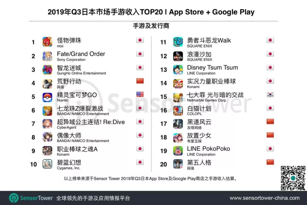 2019年Q3日本手游市场趋势：消除类游戏吸量最强，22款中国手游入围Top100