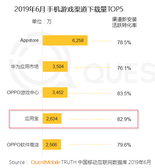 2019手游行业半年报：中国一半人都在玩手游，月活达6.9亿，百万级MAU的小游戏已超320个