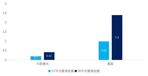 2019年一季度中美创投市场对比：中国基金募资总规模大，平均管理规模较小