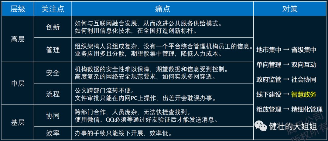 To B路上，除了客户导向，还要服务管理