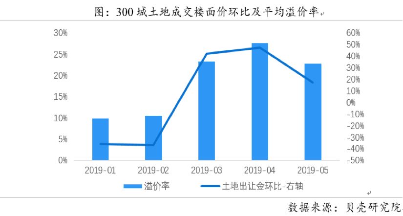 十张图看懂2019上半年房地产市场