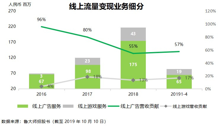 不断扩张的鲁大师能如愿以偿吗？