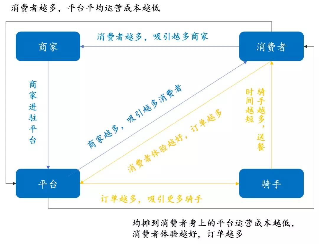 美团饿了么？