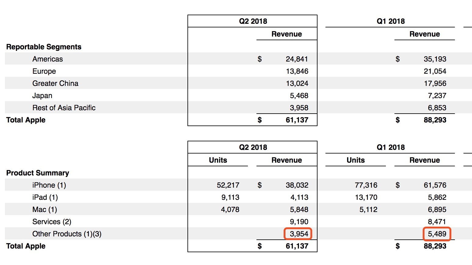 最前线 | AirPods年营收或达60—70亿美元，“其他产品”成苹果主要增长点