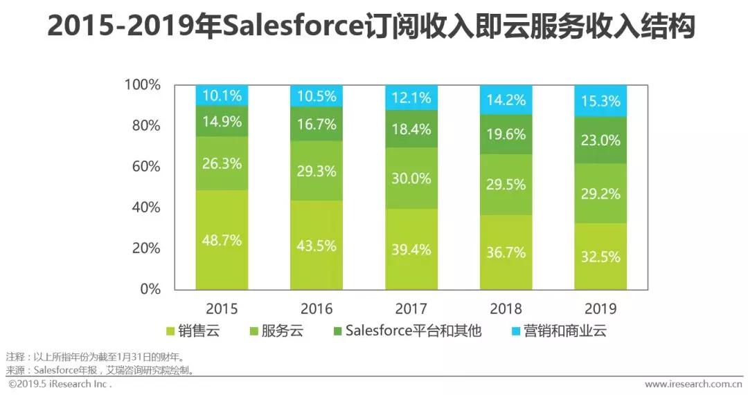 软件SaaS化大势所趋，信息化演进背景下潜在市场空间巨大
