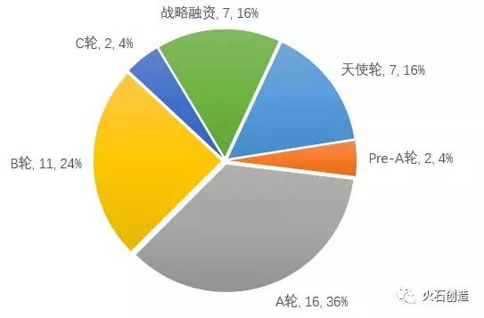 创投观察 | 2018年1-10月基因检测领域投融资盘点