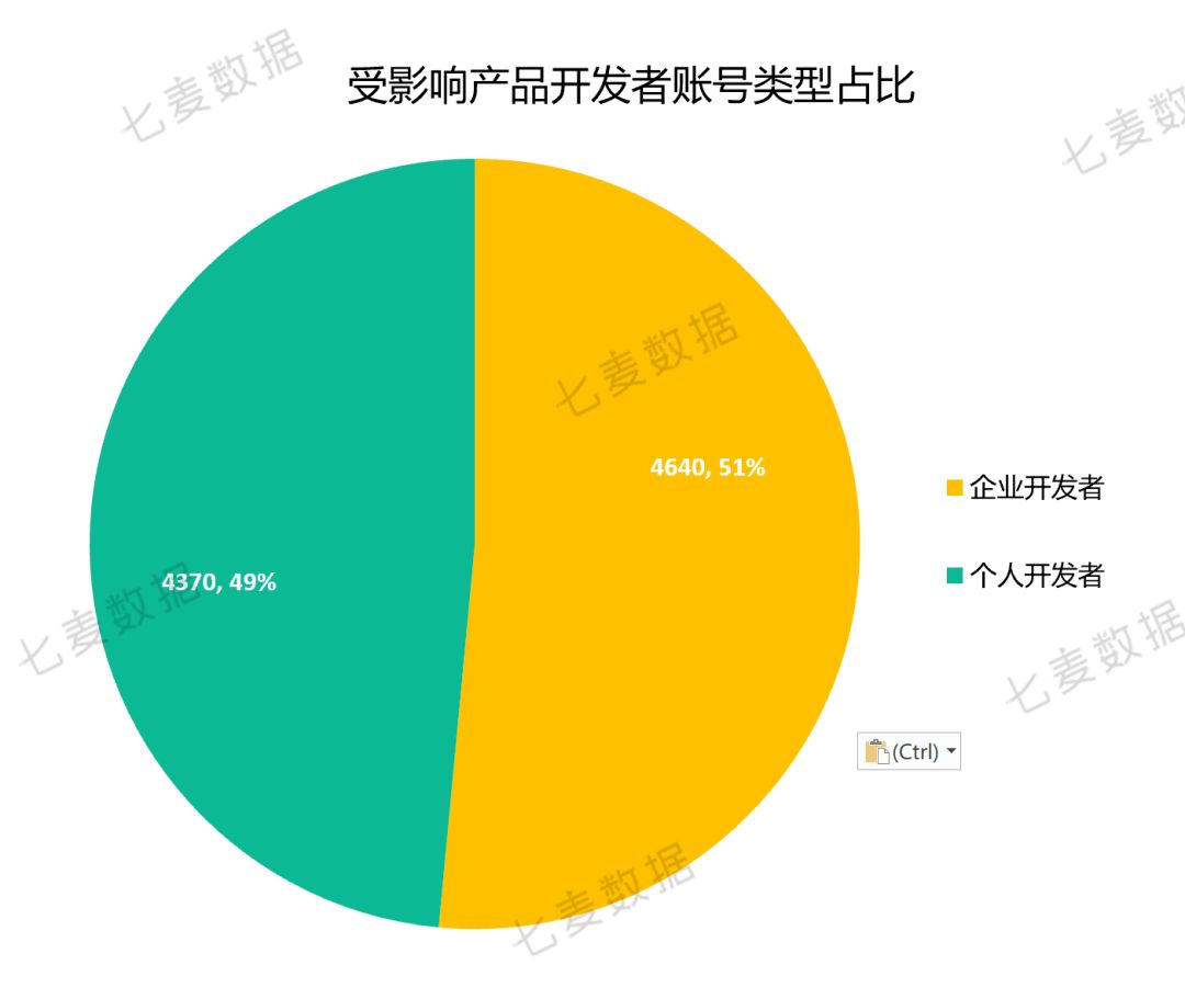 App store关键词覆盖大幅增加，权重较高的产品受影响更大？