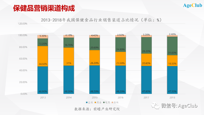产品同质化、渠道快速变革，中老年保健品市场有哪些新机会？