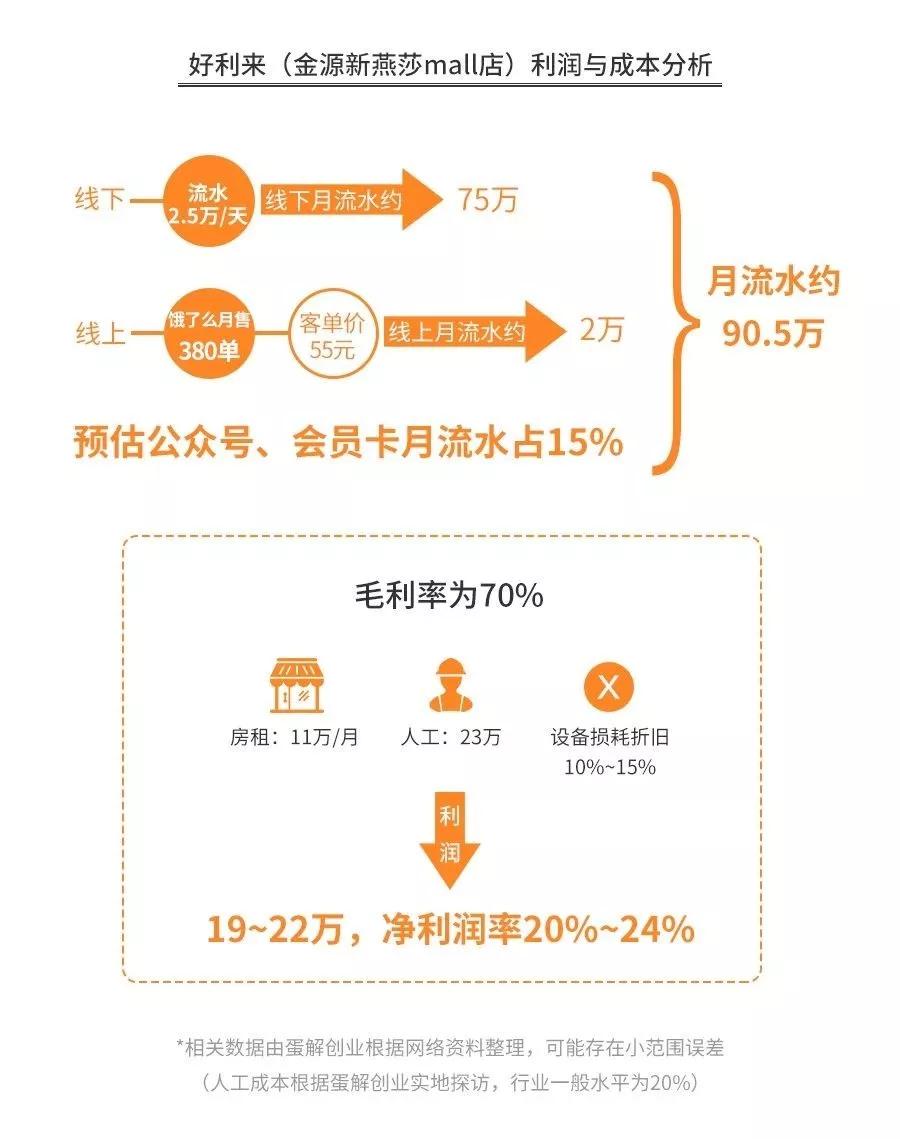 深度解析幸福西饼、好利来、鲍师傅、原麦山丘……开烘焙店水有多深？