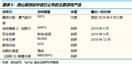 未来几个季度，哪些游戏公司的产品储备最饱满？