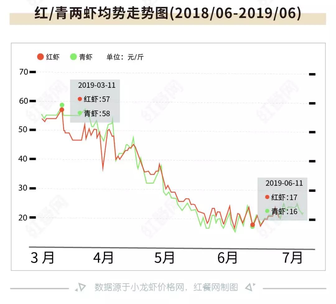 由大热转为凉凉？小龙虾成为超级网红这5年