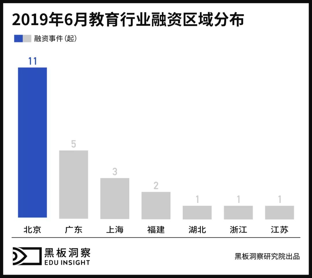 6月教育行业融资报告：24家企业共获融资6.92亿元，美术教育崭露头角