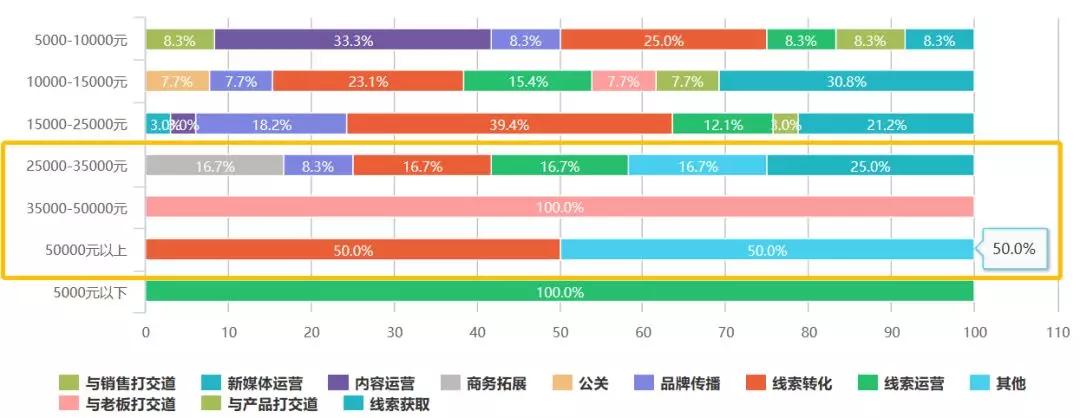 2019年B2B市场人生存现状
