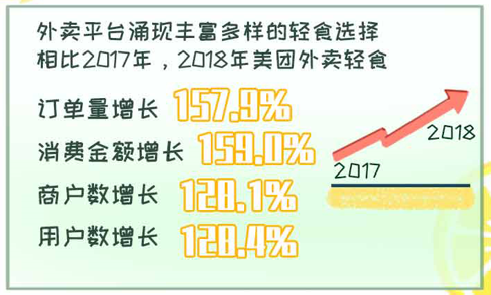 美团外卖发布《轻食消费大数据报告》，“食草系”白领热衷健康轻食新风尚