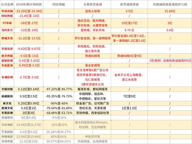 北京文化年报：《药神》收入2.55亿，18年扣非净利润或超华谊光线