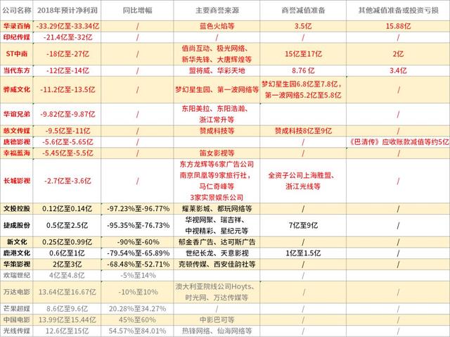 北京文化年报：《药神》收入2.55亿，18年扣非净利润或超华谊光线