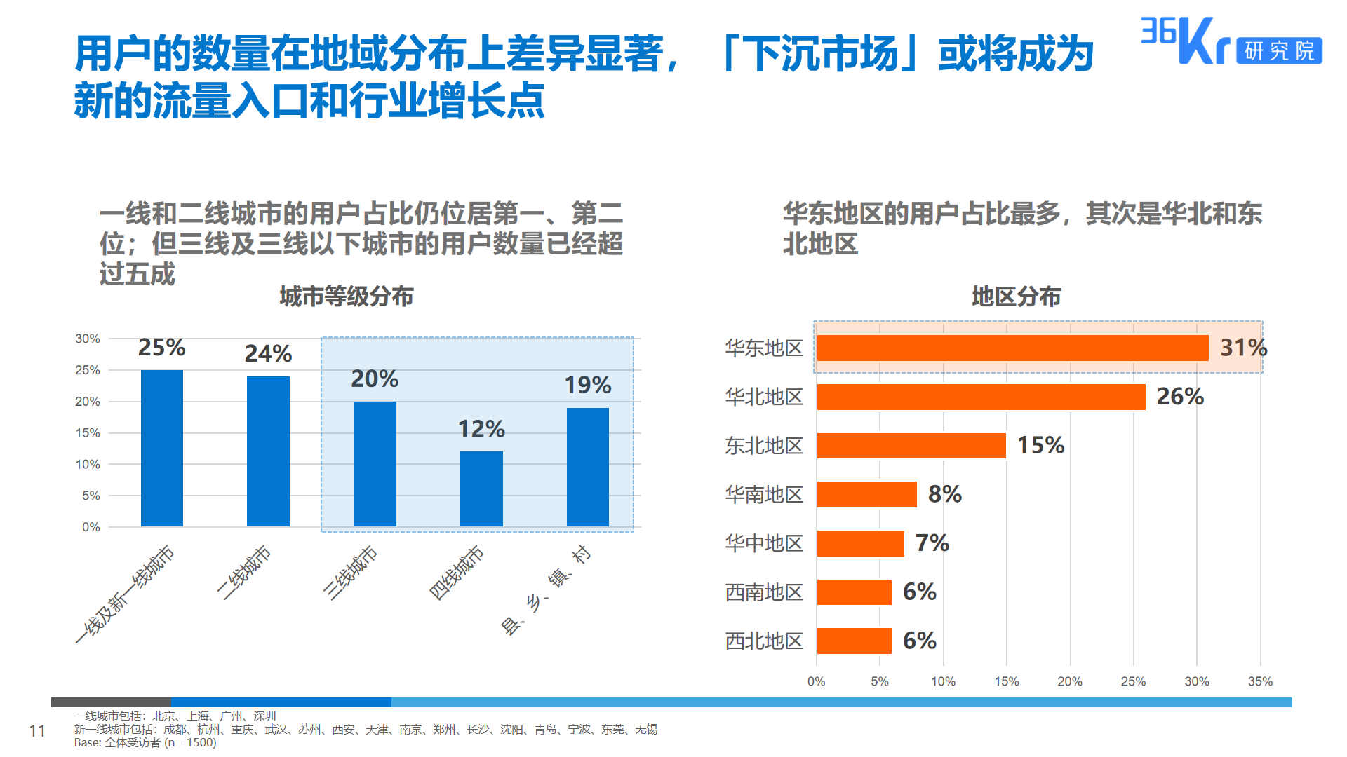 36氪研究 | 短视频平台用户调研报告