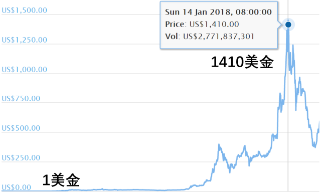 区块链骗局盘点：有人暴富，有人破产