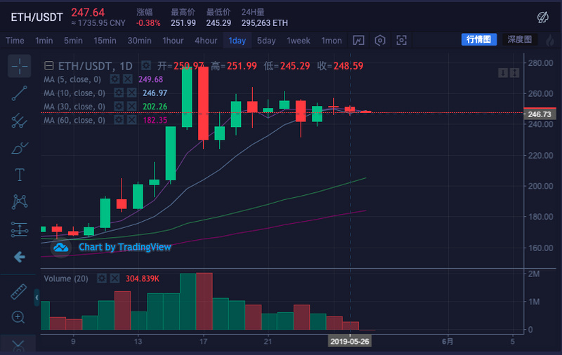 ETH周报 | Tether新增发一亿美元USDT；ProgPow审计预计将推迟（5.20-5.26）