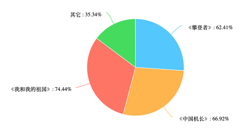 旅游“围剿”电影