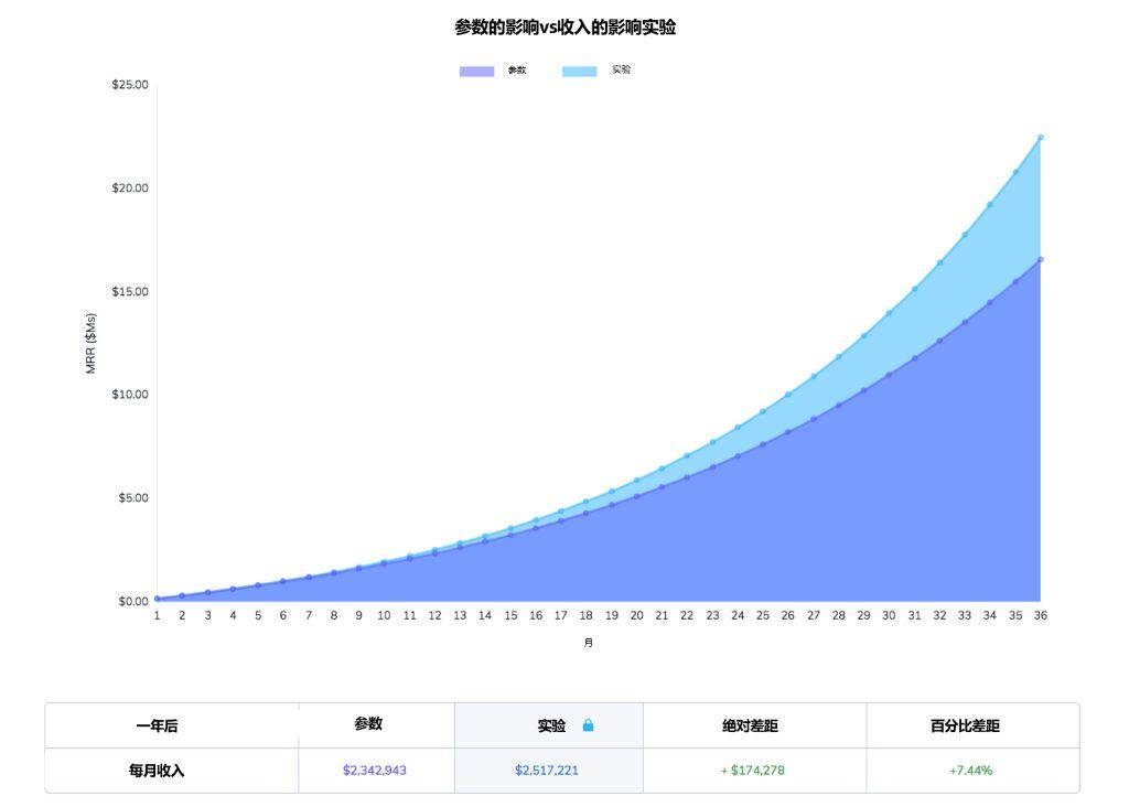 为什么激活是SaaS产品经理最需要关注的指标？