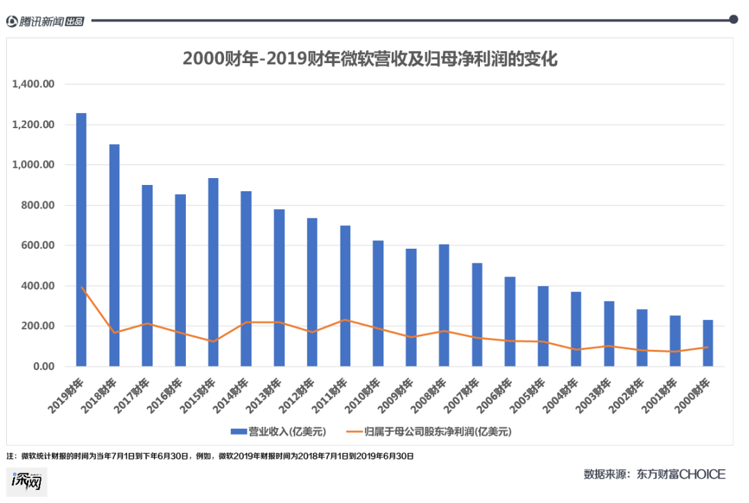 营收远不及苹果，云业务能否撑起微软万亿市值？