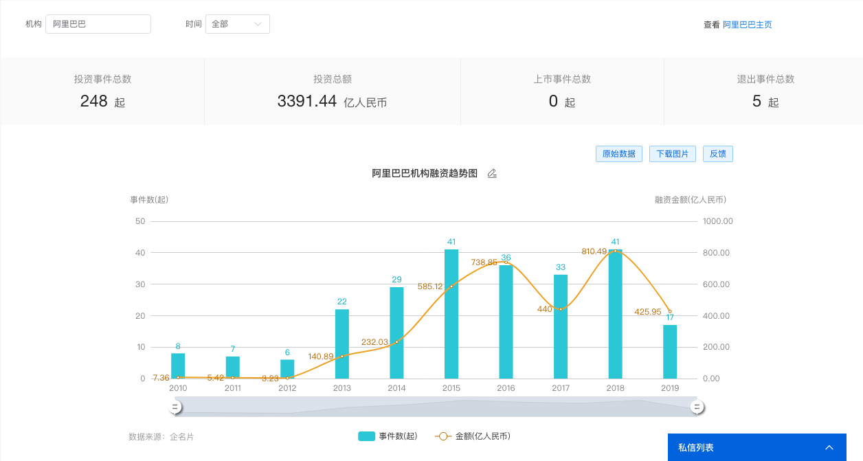 2019 年中创投报告：一级市场投融资热度为五年来最低点 | 36氪未来智库