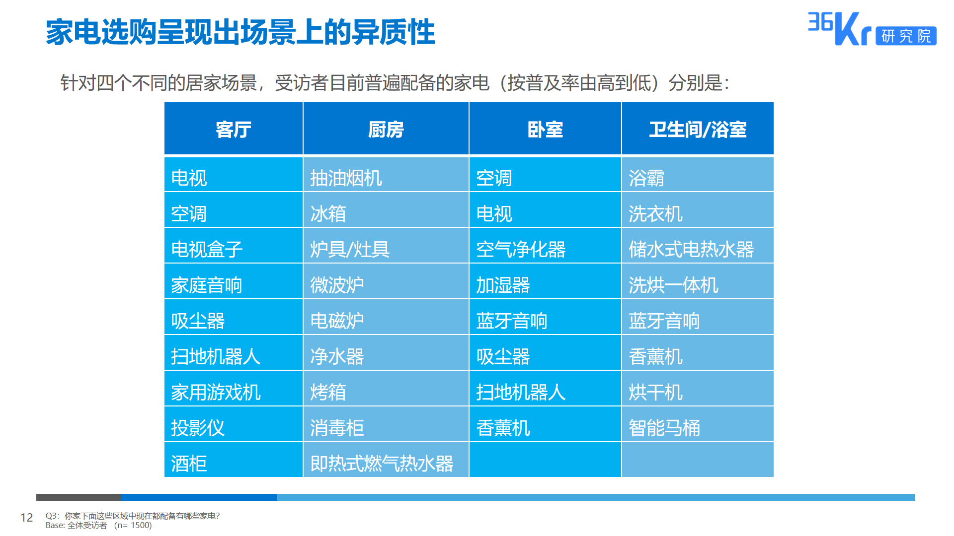 36氪研究 | 智能家电用户研究报告
