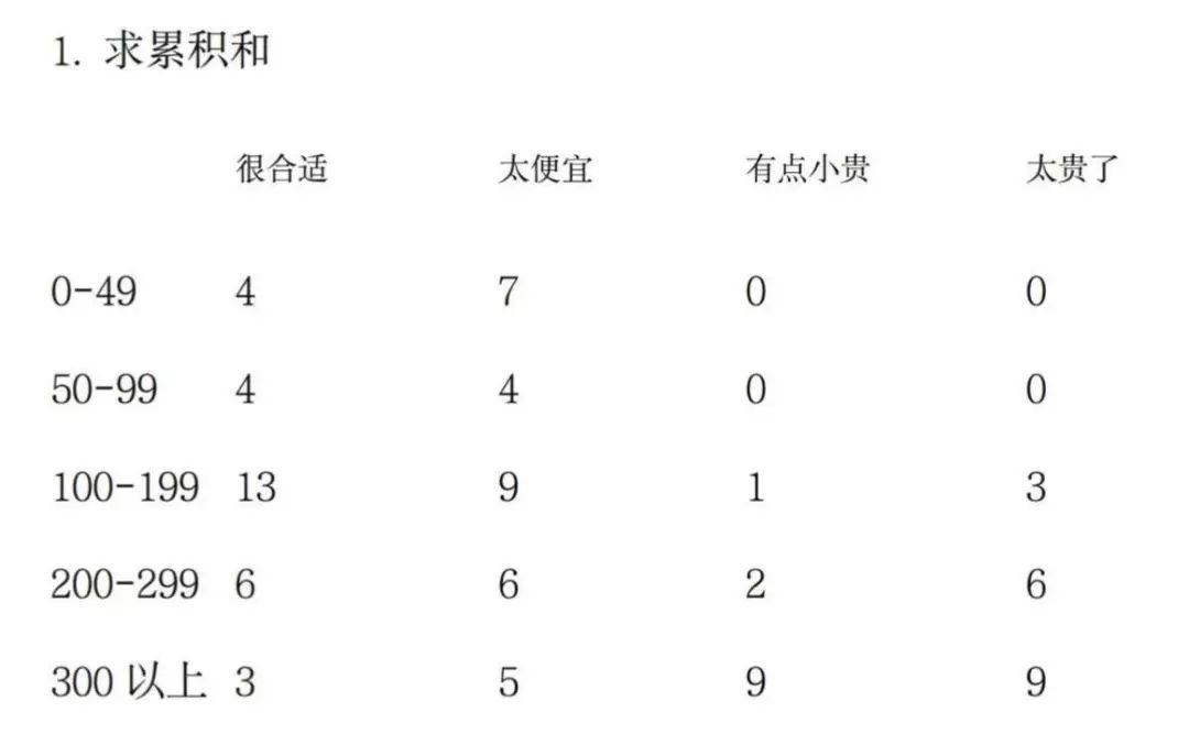 实用干货：如何制作一个“有效的用户调查问卷”？