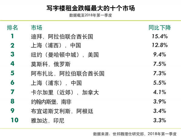 全球最贵十大写字楼市场，北京占据两席上海浦东退居十一