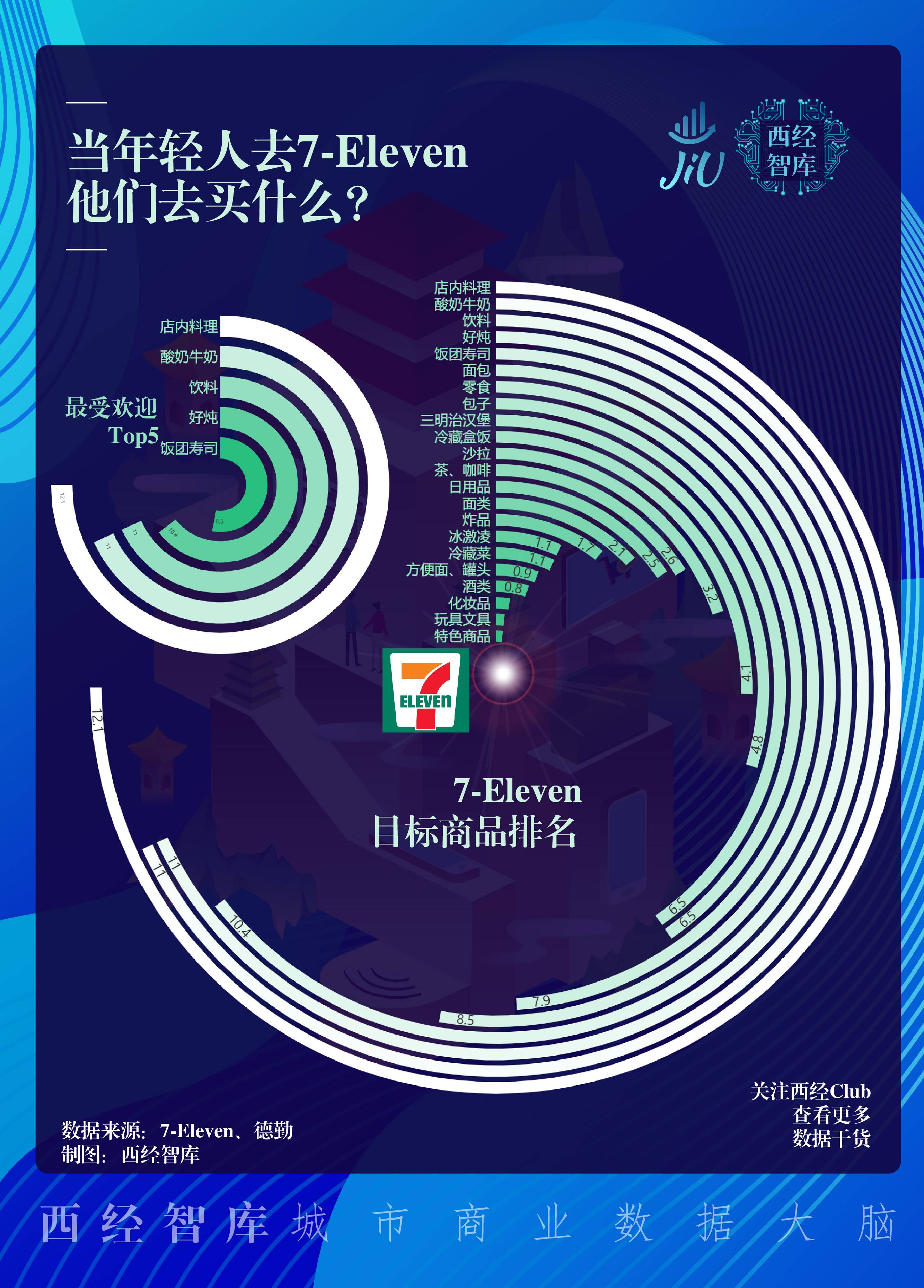 新消费研报②|7-Eleven在西安，会不会王者段位变青铜？