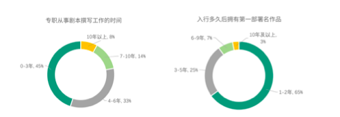 2019-2020中国青年编剧生态调查报告