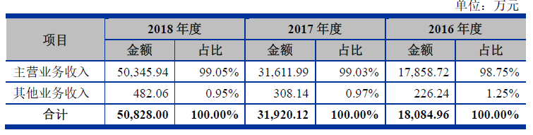 遍览科创板 | 净利润年均增长70%，上市后急跌80%，「天准科技」业绩上演“过山车”