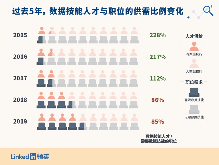 数据技能正在成为职场“通用神技”，市场需求5年间增长7倍