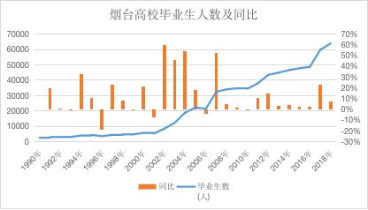 烟台楼市深陷有价无市泥潭，这26万人将是崛起的关键