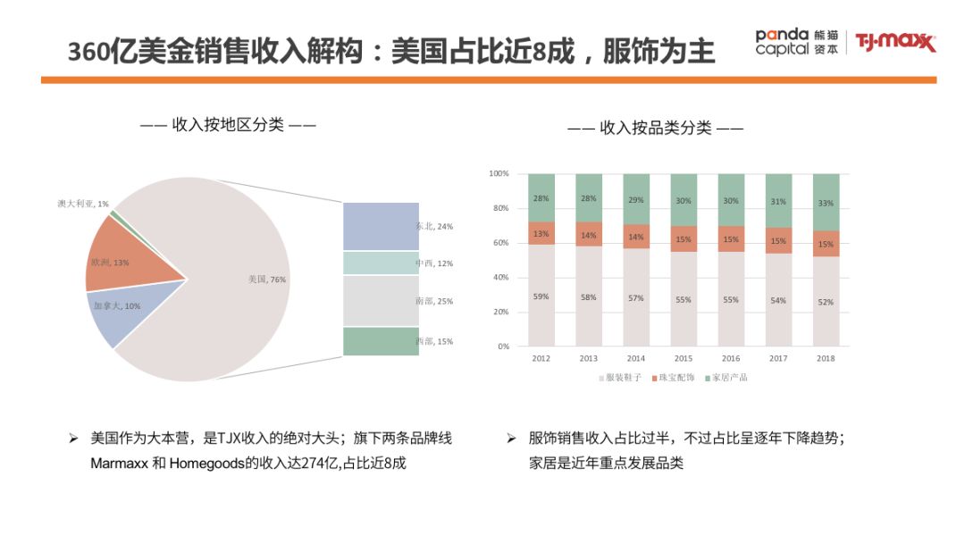 零售样本研究：TJX成为美国最大服装零售公司的背后秘籍