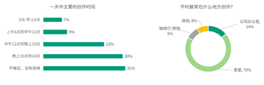 2019-2020中国青年编剧生态调查报告