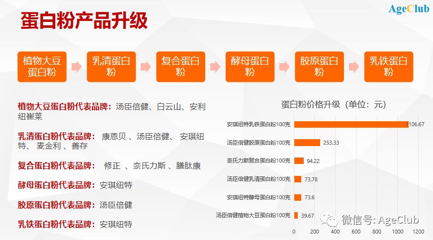 产品同质化、渠道快速变革，中老年保健品市场有哪些新机会？