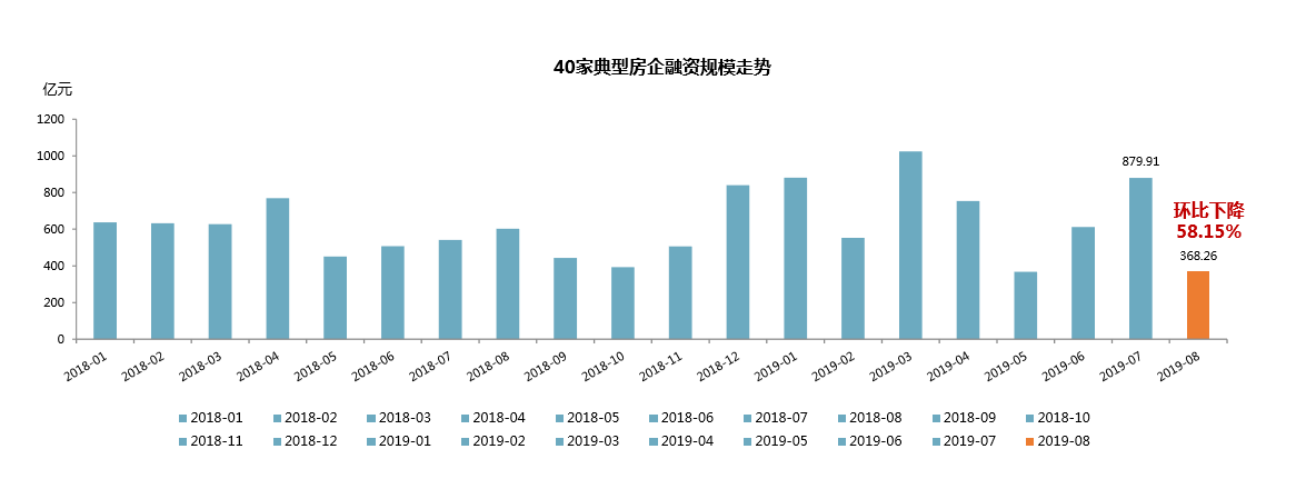 典型房企8月融资规模大跌近六成 融资成本分化显著