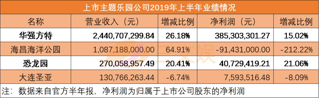 “IP+文旅”赚钱吗？我们统计了23家公司：2家亏损，5家净利润过亿