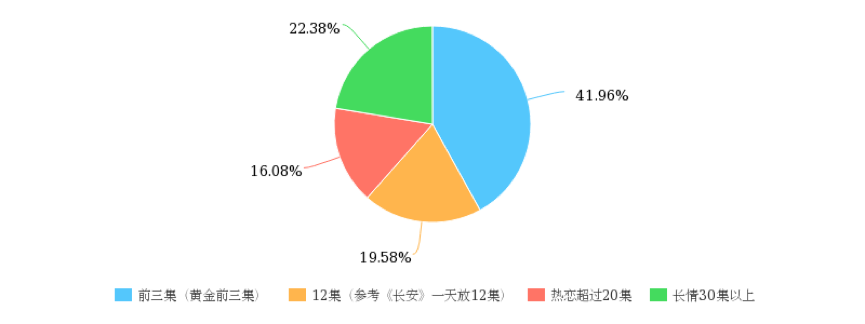 成也微博败也微博，近3成观众放弃正片